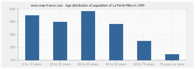 Age distribution of population of La Ferté-Milon in 1999